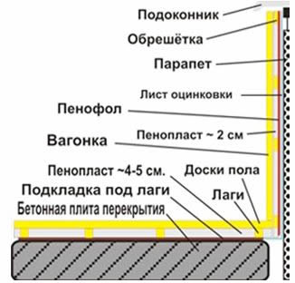 Схема отделки и теплоизоляции балкона и лоджии