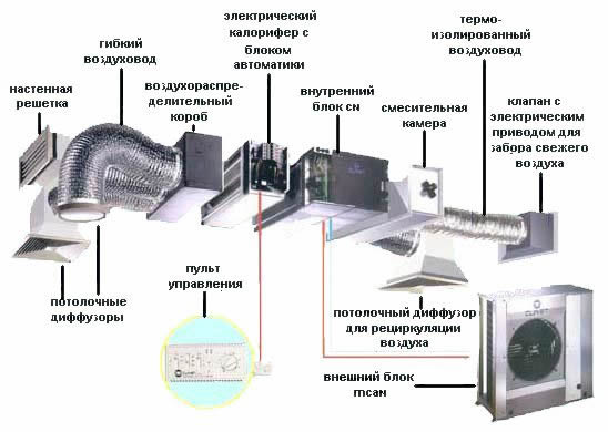 Части приточно вытяжной вентиляции