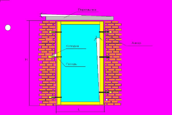 Этапы отделки откосов