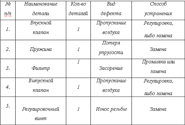Дефектная ведомость