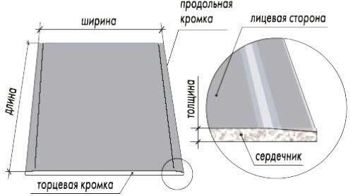 Характеристика материала