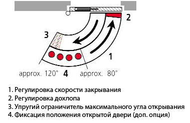 instrukciya-po-regylirovke-dovodchika-dveri