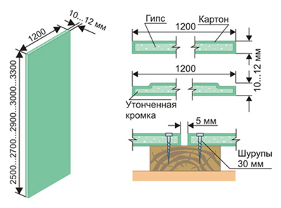 Изготовление каркаса и технология монтажа ГЛК