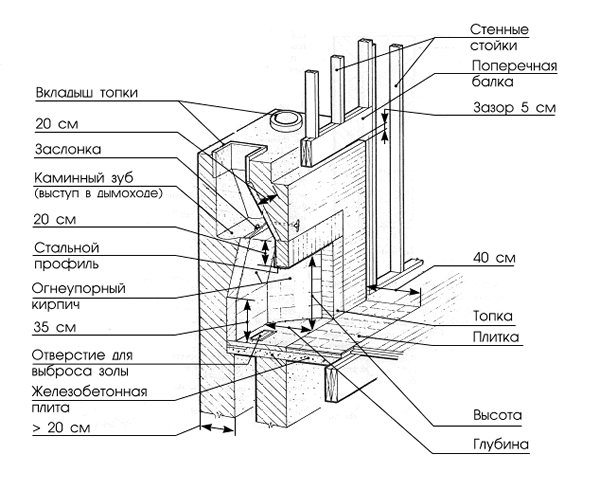Структура камина