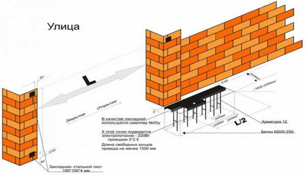 Как предусмотреть установку ворот