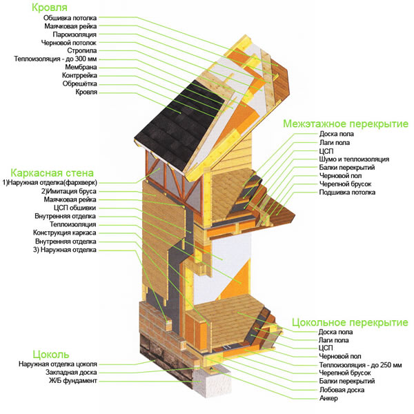 Каркасный дом преимущества