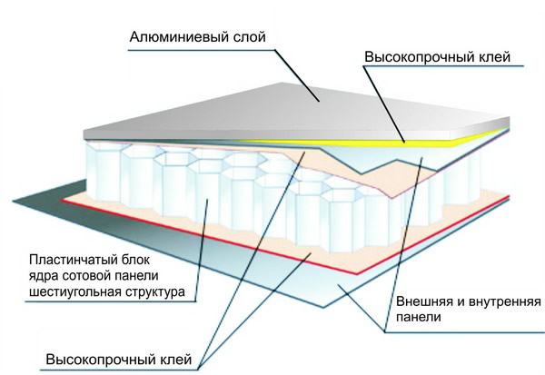 Конструкция фасадной алюминиевой панели