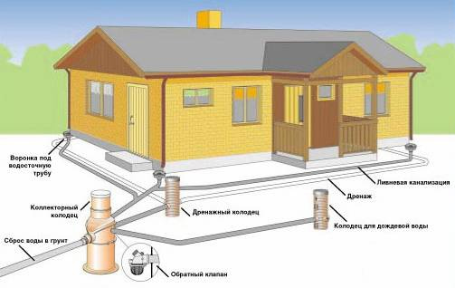 Ливневая канализация