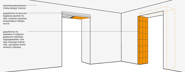 Конструкция дверных откосов