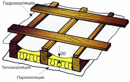 Схема утепления скатов крыши