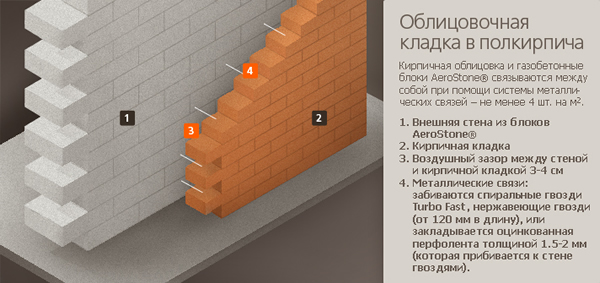 Отделка фундамента кирпичом