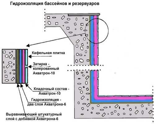 Сечение стенки бассейна