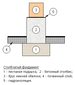 Схема столбчатого фундамента