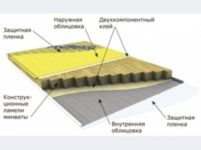 Схема отделки сэндвич-панелями