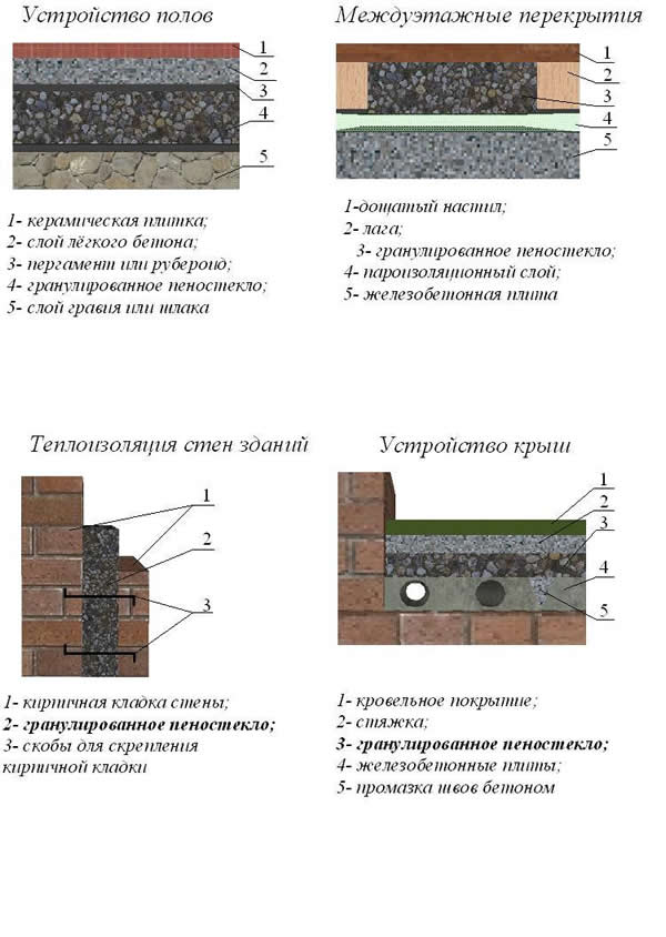 Пеностекло для утепления цоколя