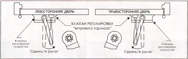 Регулировка доводчика двери