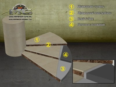 Схема комбинирования различных материалов