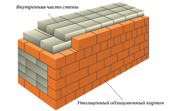 Схема облицовки утолщенным материалом