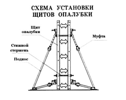 Схема установки опалубки