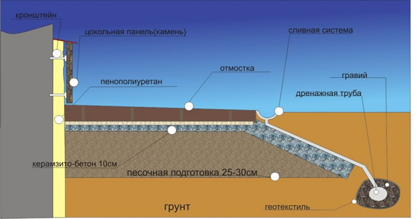 Схема устройства отмостки и цоколя