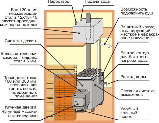 Чертеж сварной печи