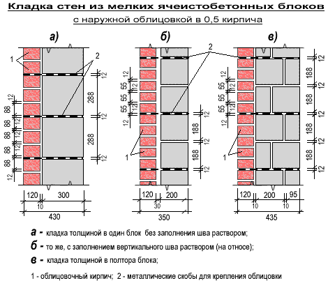 Технология укладки