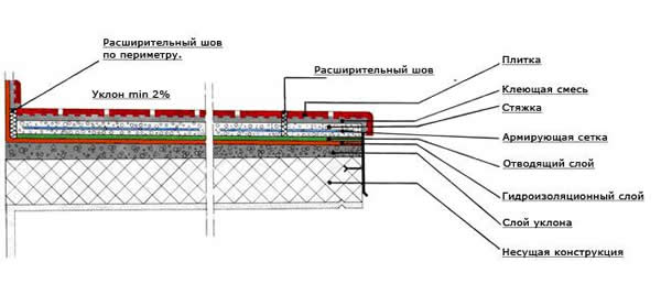 Требования к укладке плитки