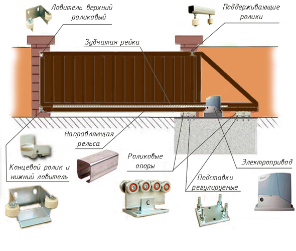 Устройство раздвижных ворот